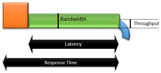 Latency, Bandwidth, Throughput and Response Time